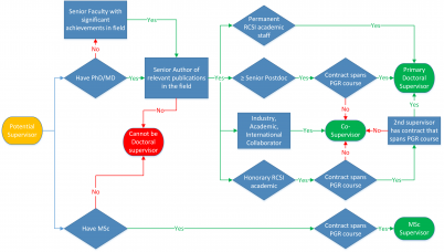 Supervisor Flowchart v10