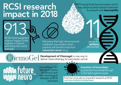 RCSI Research Impact in 2018