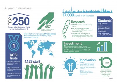 RCSI_A year in numbers_infographic