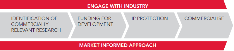 Staff Portal Diagram Innovation